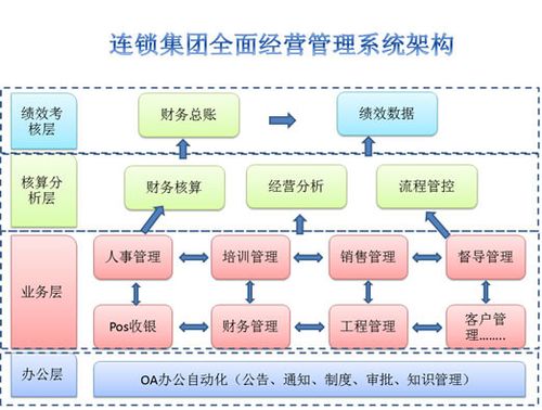 成都云智慧連鎖企業平臺化解決方案 - 成都企業軟件定制 - 四川企業