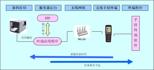 制造業sap 倉庫管理軟件集成解決方案