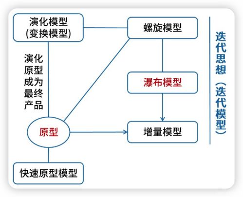 系統架構設計師 軟件工程 1