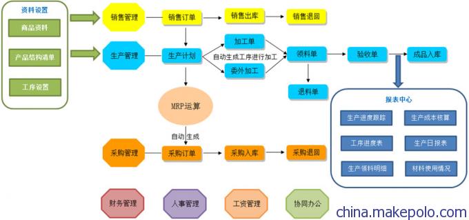 ERP軟件(生產管理軟件)支持二次開發和定制開發
