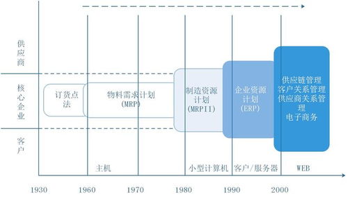 erp 企業資源規劃 是什么 erp系統的發展歷史