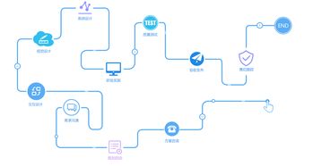 電商系統開發,app開發 愛維時空