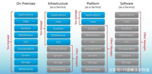 IaaS、PaaS是什么?和SaaS的區別是什么?