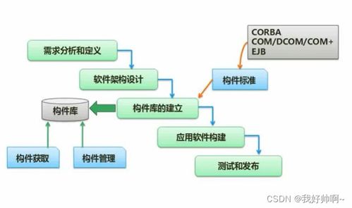 軟件工程 開發模型 開發方法 系統設計 軟件測試