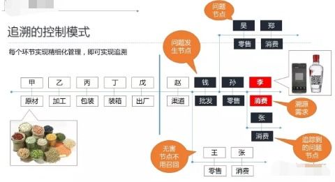 商品追蹤系統軟件設計開發(fā),把控商品渠道流向