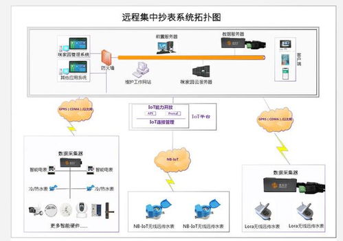 抄表 軟件 nb iot水表特點和遠程抄表優勢