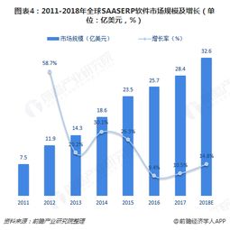 2018年全球erp軟件行業市場規模與發展趨勢分析 云erp將興起