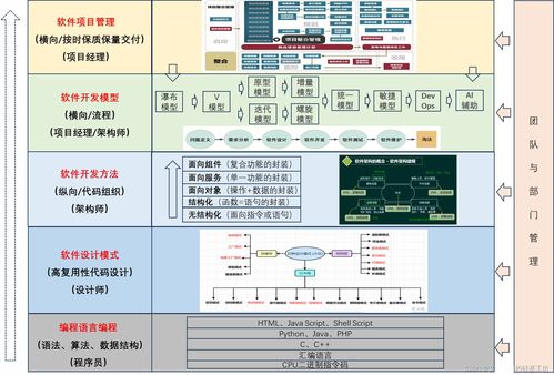 目標(biāo)系統(tǒng) 設(shè)計(jì)方法 軟件工程 軟件開發(fā)模型 瀑布模型 v模型 原型模型 增量模型 迭代模型 螺旋模型 敏捷模型 devops ai輔助 逆向工程