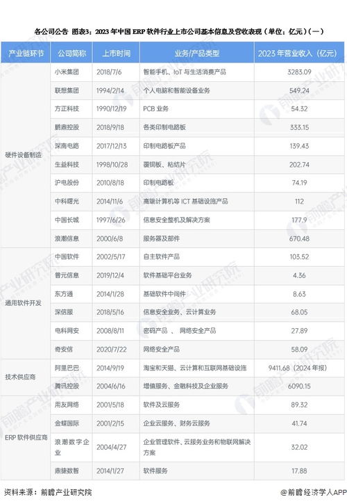 2024年erp軟件行業(yè)上市公司全方位對(duì)比 附業(yè)務(wù)布局匯總 業(yè)績(jī)對(duì)比 業(yè)務(wù)規(guī)劃等