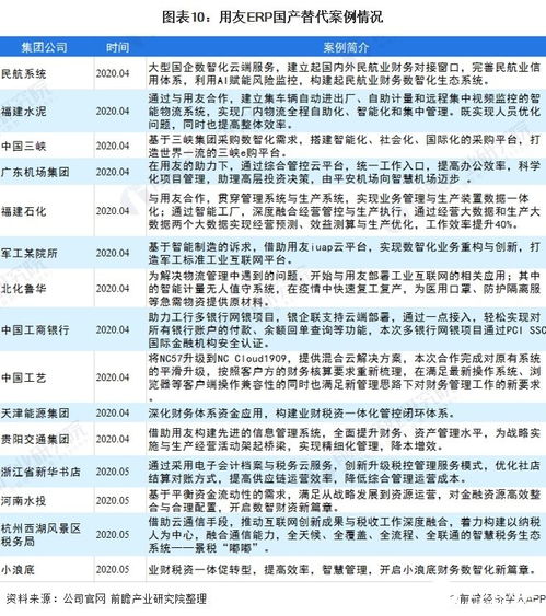 軟件行業快速發展促erp市場持續增長,國內則以中低端領域為主