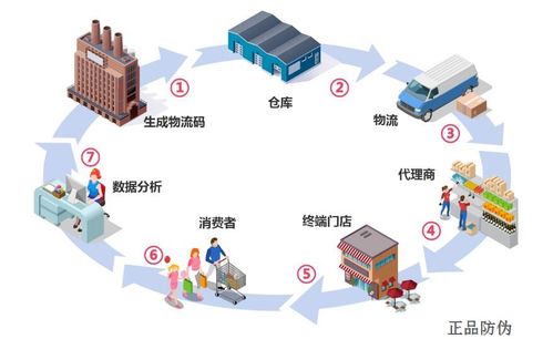 二維碼防竄貨系統
